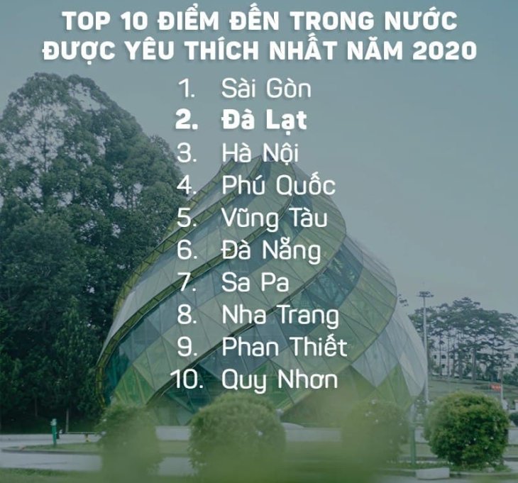 Đà Lạt đứng thứ 2 trong bảng xếp hạng