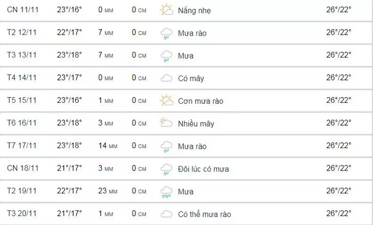 Du Bao Thoi Tiet Da Lat Thang 11