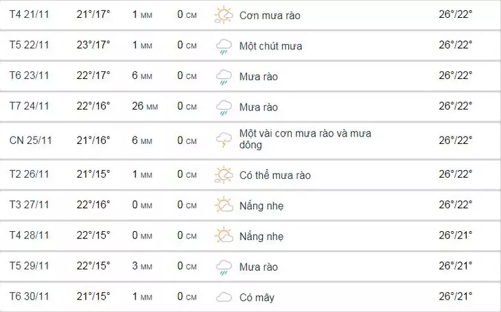 Thong Tin Du Bao Thoi Tiet Da Lat Cuoi Thang 11